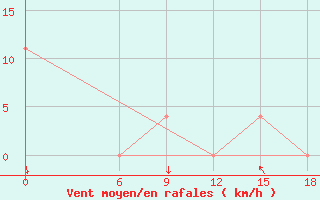 Courbe de la force du vent pour Kautokeino