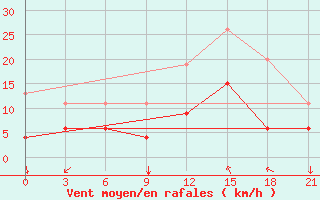 Courbe de la force du vent pour Pyrgela