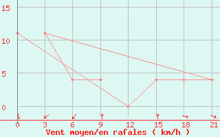 Courbe de la force du vent pour Sucinsk