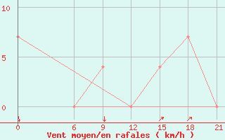 Courbe de la force du vent pour Takoradi