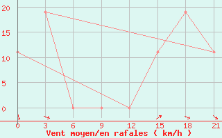 Courbe de la force du vent pour H-5