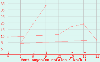 Courbe de la force du vent pour Khasab