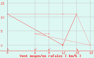 Courbe de la force du vent pour Kautokeino