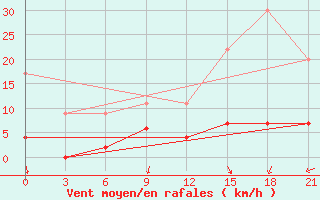 Courbe de la force du vent pour Yenisehir