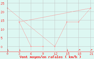 Courbe de la force du vent pour Mourgash