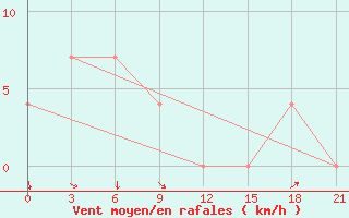 Courbe de la force du vent pour Sevan Ozero