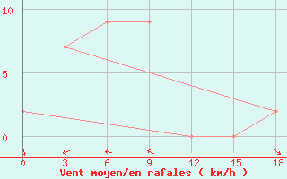 Courbe de la force du vent pour Singkep / Dabo