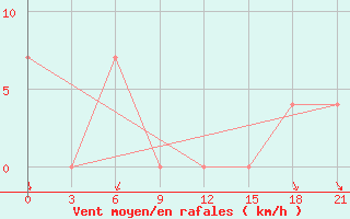 Courbe de la force du vent pour Vidin