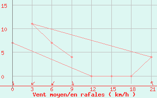 Courbe de la force du vent pour Ivdel