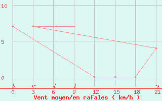 Courbe de la force du vent pour Burukan