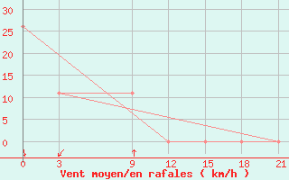 Courbe de la force du vent pour Kukes