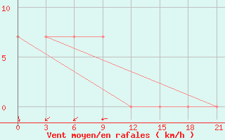 Courbe de la force du vent pour Mussala Top / Sommet