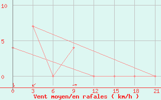 Courbe de la force du vent pour Supung