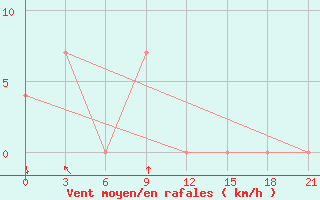 Courbe de la force du vent pour Supung