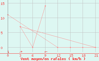 Courbe de la force du vent pour Makko