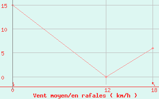 Courbe de la force du vent pour Santa Cruz Aerodrome