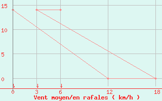 Courbe de la force du vent pour Ashotsk