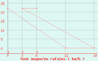 Courbe de la force du vent pour Ashotsk