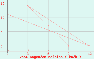 Courbe de la force du vent pour Makko