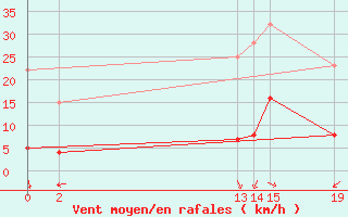 Courbe de la force du vent pour Lons-le-Saunier (39)