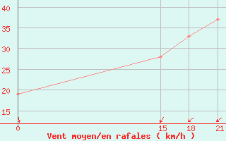 Courbe de la force du vent pour Nalut