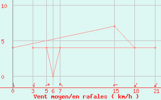 Courbe de la force du vent pour Tetovo
