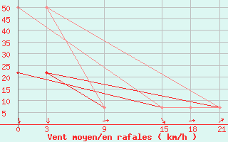 Courbe de la force du vent pour Jangi-Jugan