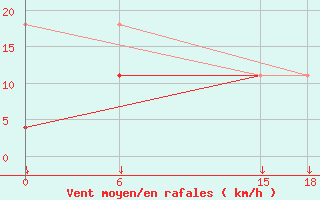 Courbe de la force du vent pour Kautokeino