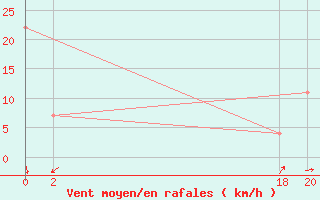 Courbe de la force du vent pour le bateau C6SJ5