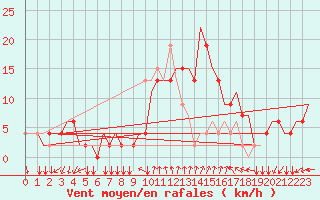 Courbe de la force du vent pour Alghero