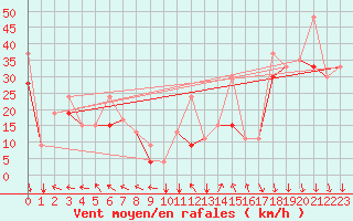 Courbe de la force du vent pour Errachidia