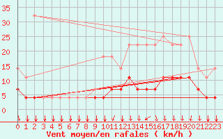 Courbe de la force du vent pour Munte (Be)