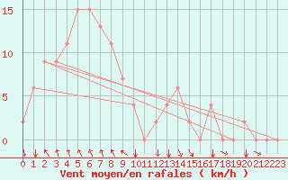 Courbe de la force du vent pour Tawau