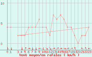 Courbe de la force du vent pour Capri