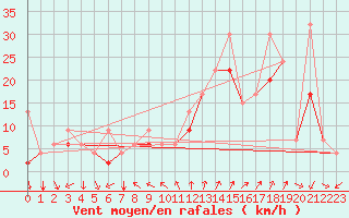 Courbe de la force du vent pour Hatay