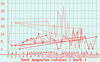 Courbe de la force du vent pour Reus (Esp)