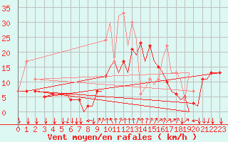 Courbe de la force du vent pour Reus (Esp)