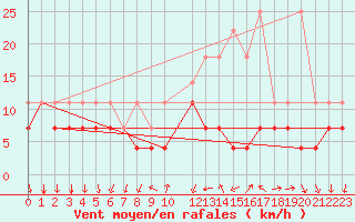 Courbe de la force du vent pour Buzenol (Be)