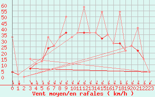 Courbe de la force du vent pour Balikesir