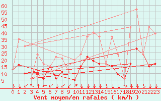 Courbe de la force du vent pour Soria (Esp)