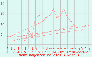 Courbe de la force du vent pour Ovar / Maceda