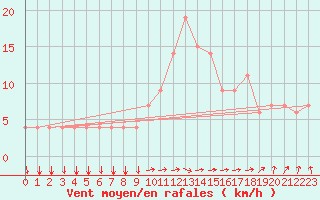 Courbe de la force du vent pour Ovar / Maceda