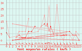 Courbe de la force du vent pour Ankara / Etimesgut