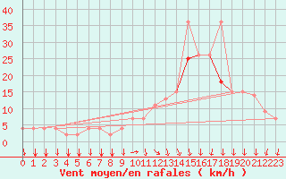 Courbe de la force du vent pour Ovar / Maceda