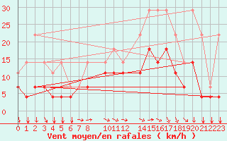 Courbe de la force du vent pour Florennes (Be)