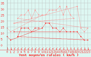 Courbe de la force du vent pour Kleine-Brogel (Be)