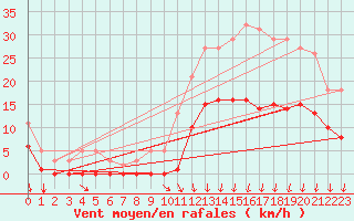 Courbe de la force du vent pour Avila - La Colilla (Esp)