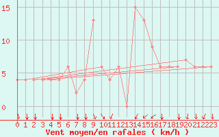 Courbe de la force du vent pour Lecce