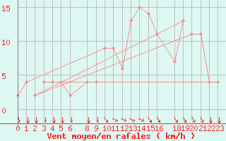 Courbe de la force du vent pour Ovar / Maceda