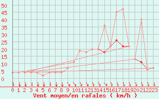 Courbe de la force du vent pour Ovar / Maceda